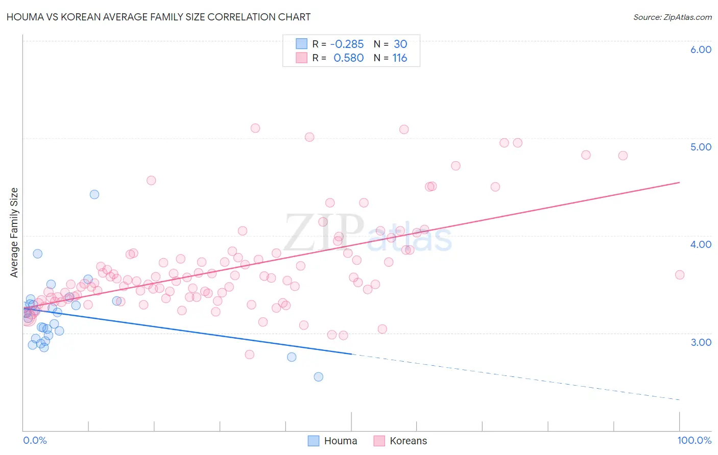 Houma vs Korean Average Family Size