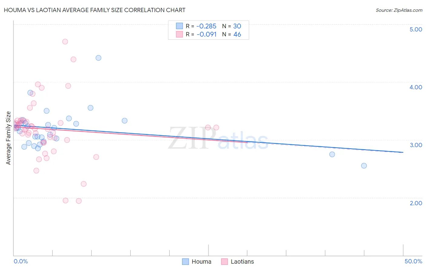 Houma vs Laotian Average Family Size
