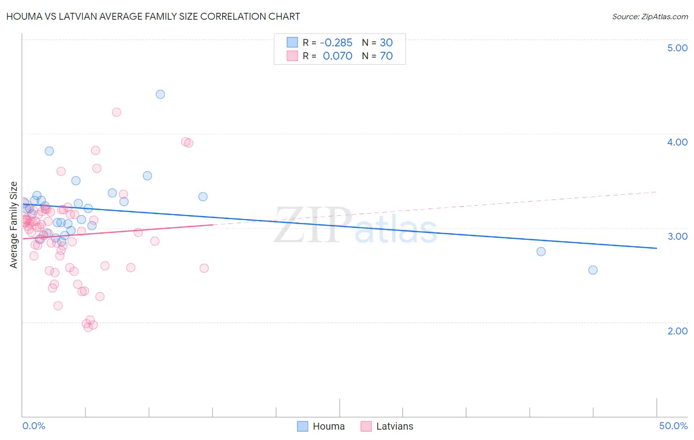 Houma vs Latvian Average Family Size