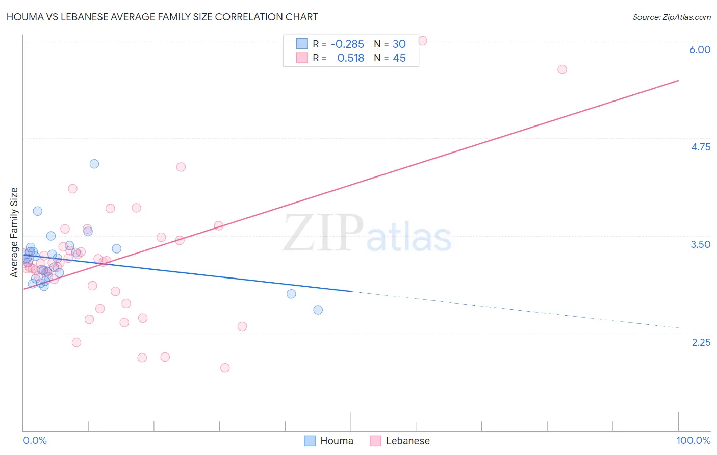 Houma vs Lebanese Average Family Size