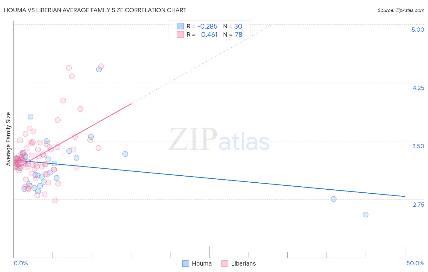 Houma vs Liberian Average Family Size