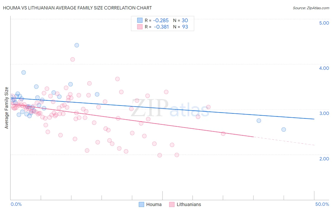 Houma vs Lithuanian Average Family Size