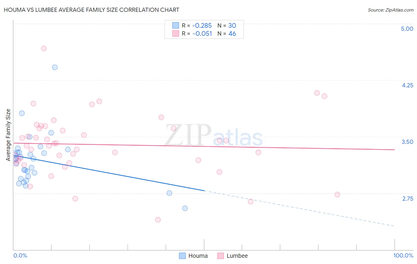 Houma vs Lumbee Average Family Size