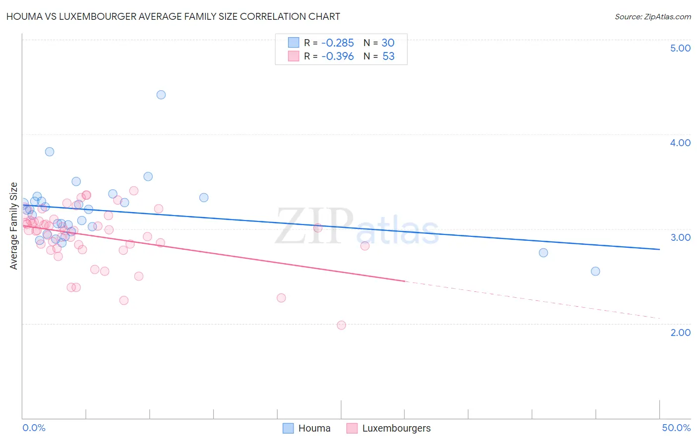 Houma vs Luxembourger Average Family Size