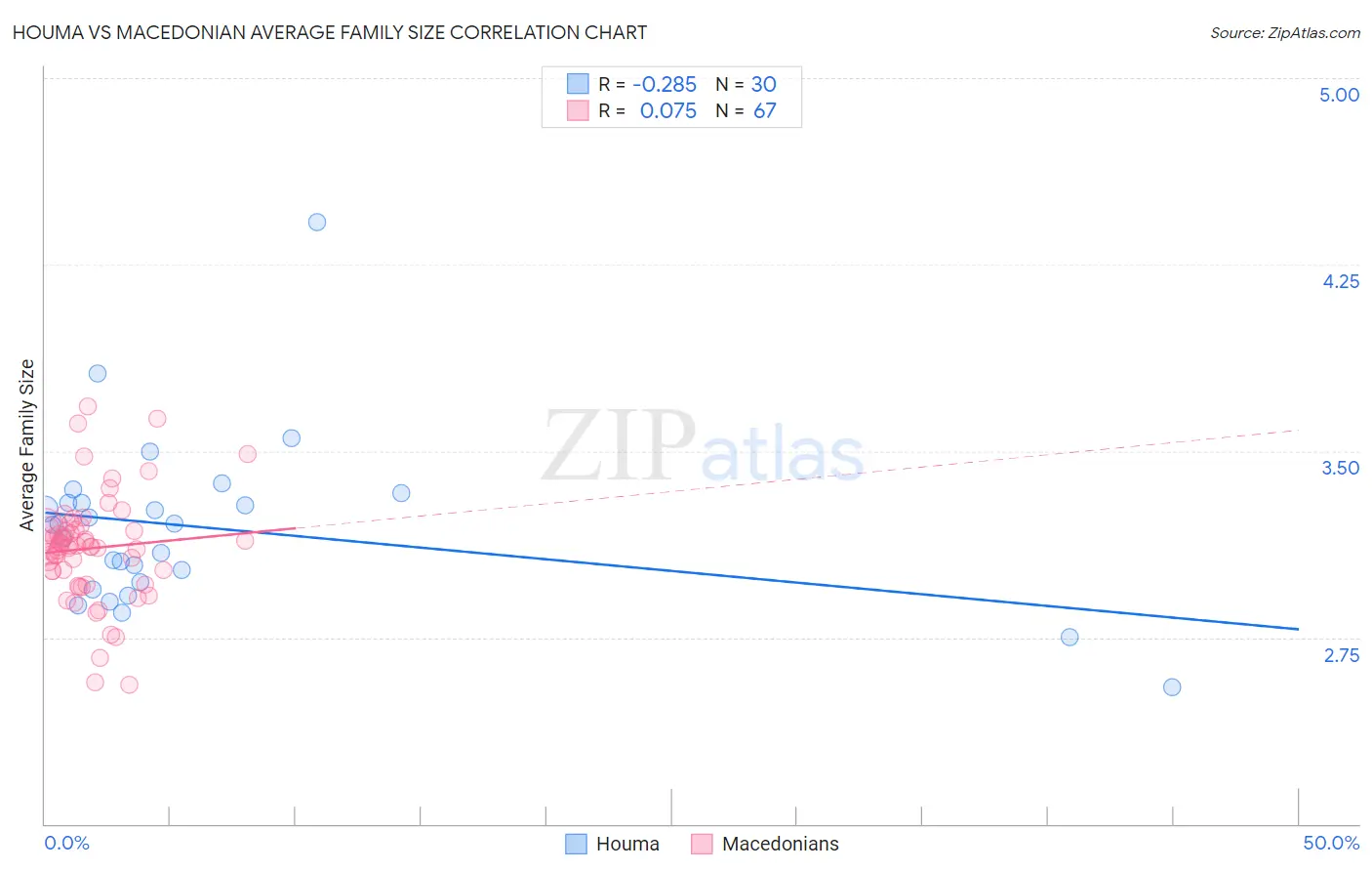 Houma vs Macedonian Average Family Size