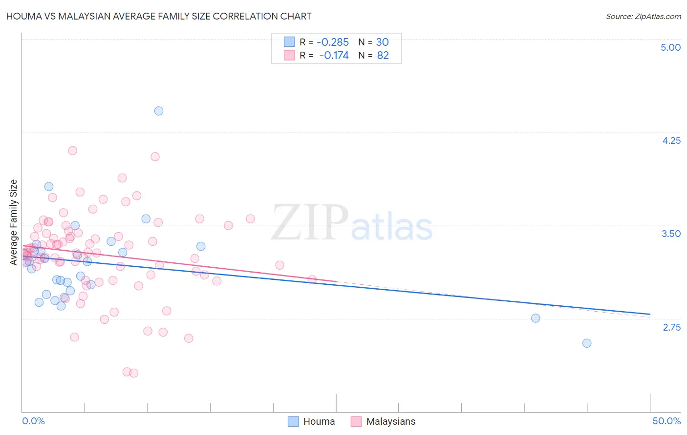 Houma vs Malaysian Average Family Size