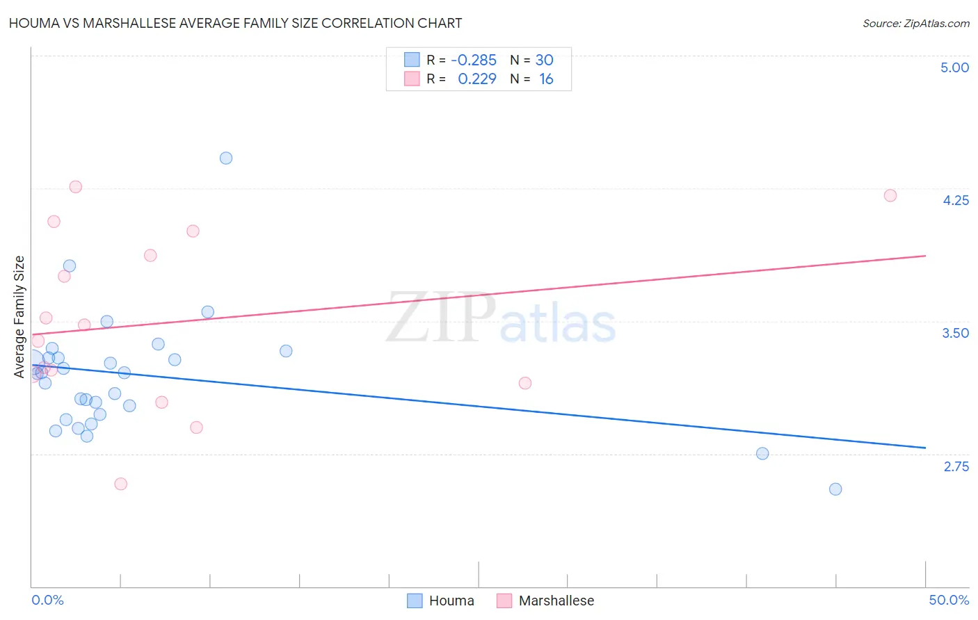 Houma vs Marshallese Average Family Size