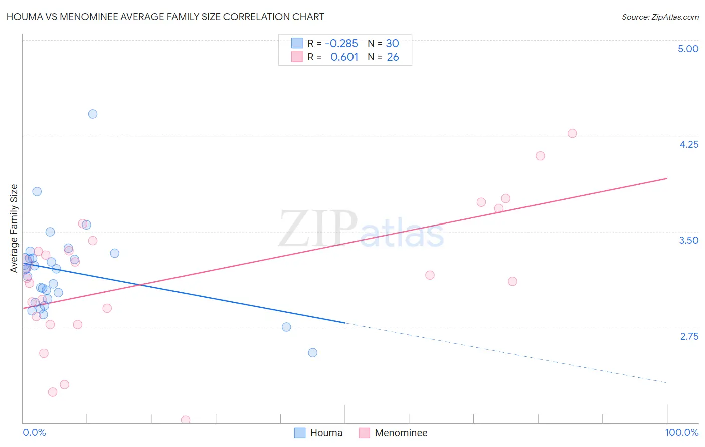 Houma vs Menominee Average Family Size