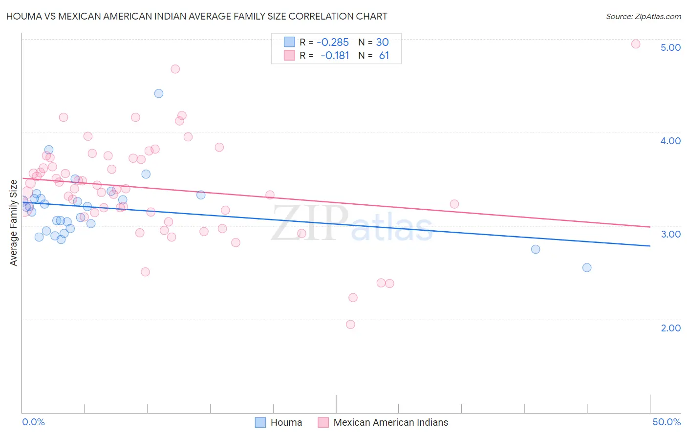 Houma vs Mexican American Indian Average Family Size