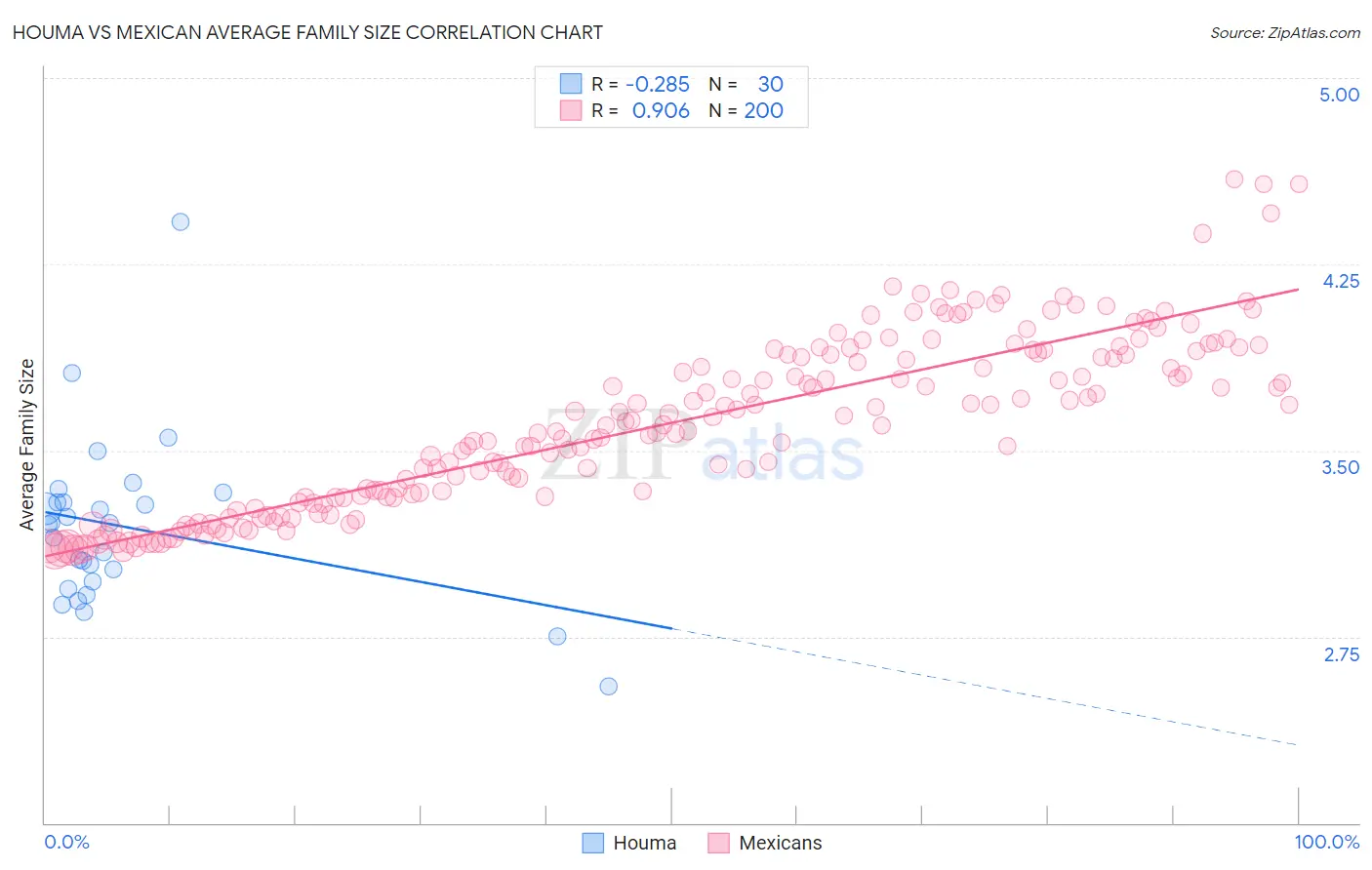 Houma vs Mexican Average Family Size