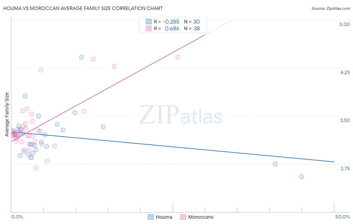 Houma vs Moroccan Average Family Size