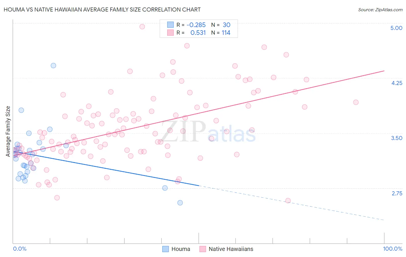 Houma vs Native Hawaiian Average Family Size