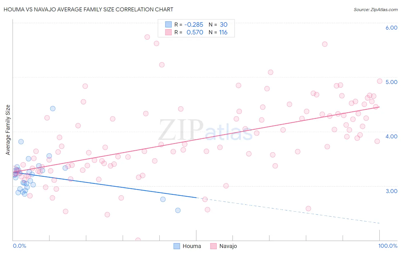 Houma vs Navajo Average Family Size
