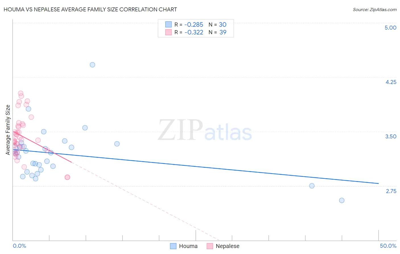 Houma vs Nepalese Average Family Size
