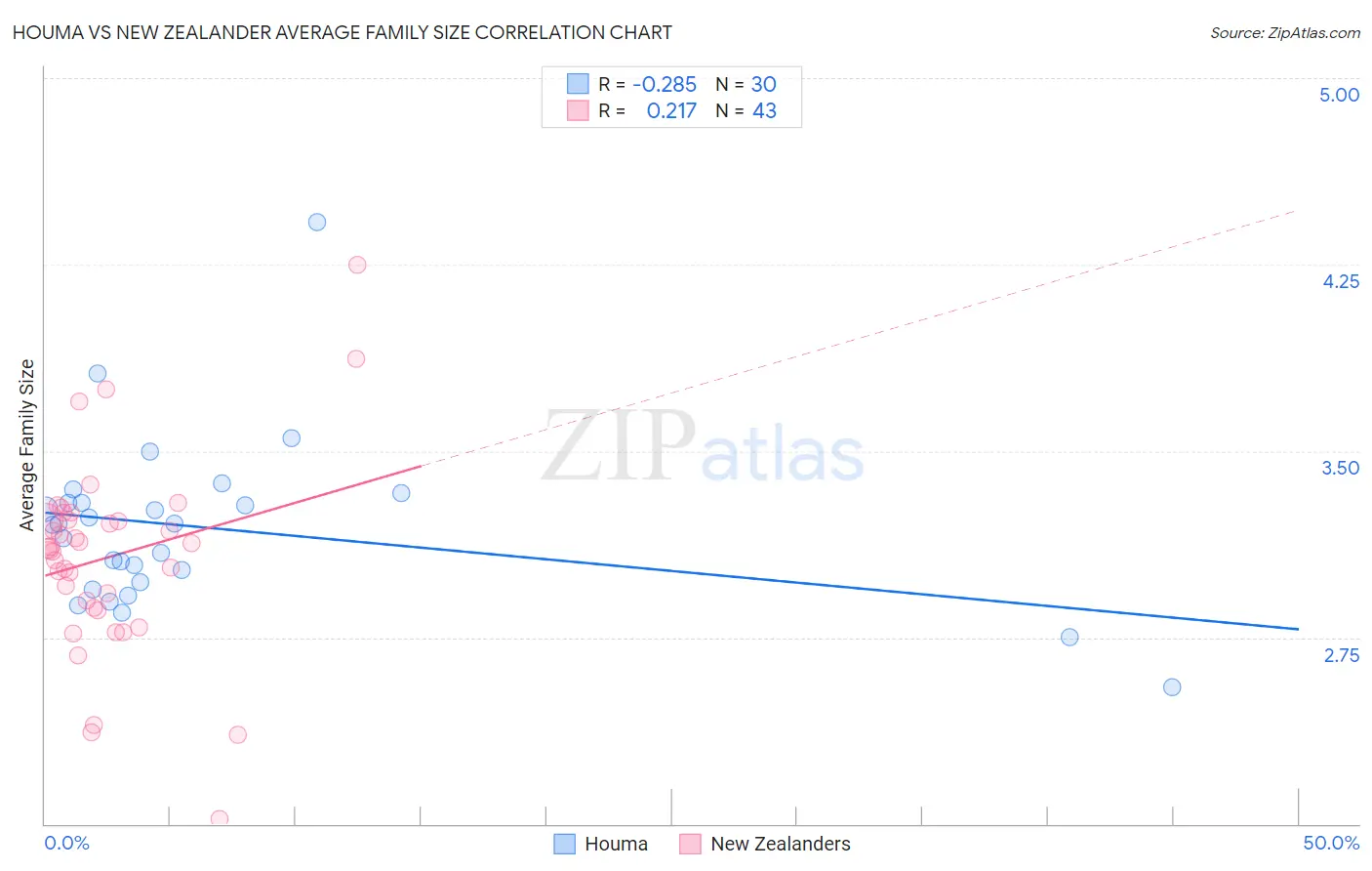 Houma vs New Zealander Average Family Size