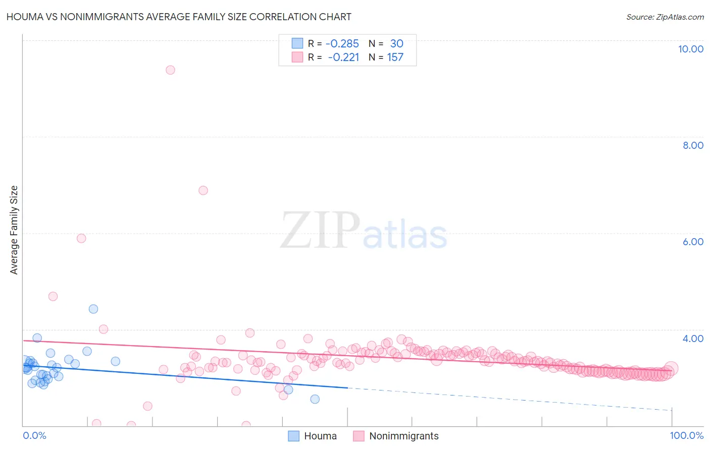 Houma vs Nonimmigrants Average Family Size