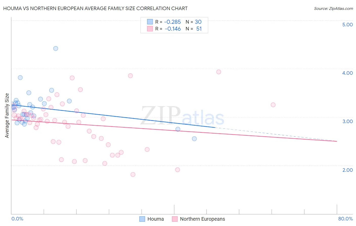 Houma vs Northern European Average Family Size