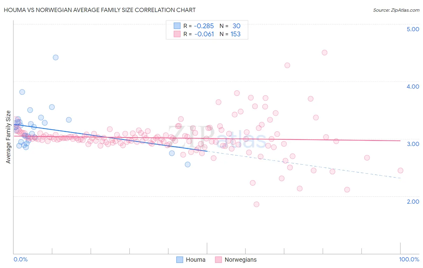 Houma vs Norwegian Average Family Size