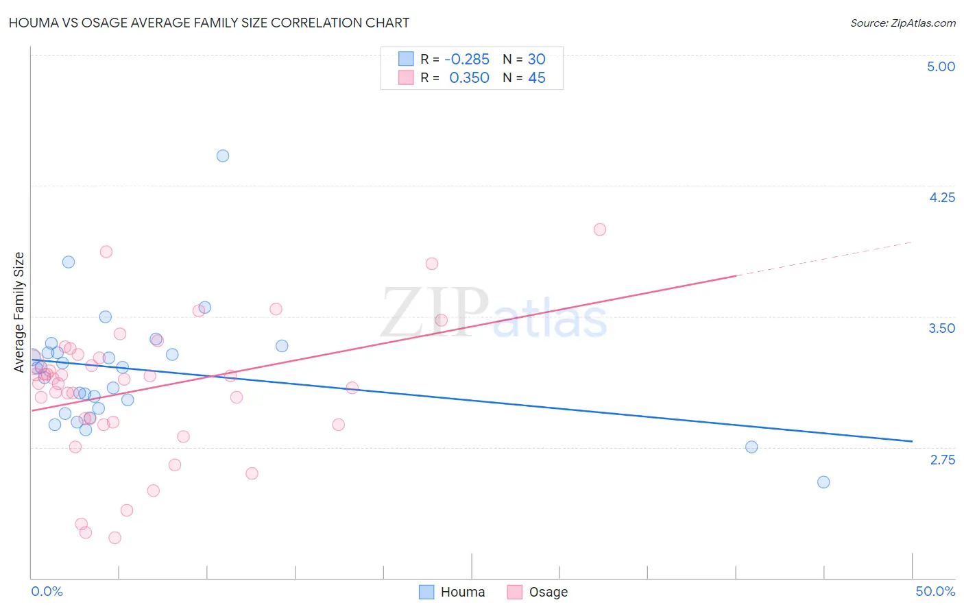 Houma vs Osage Average Family Size