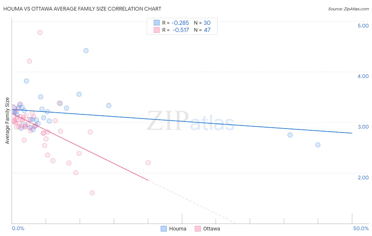 Houma vs Ottawa Average Family Size