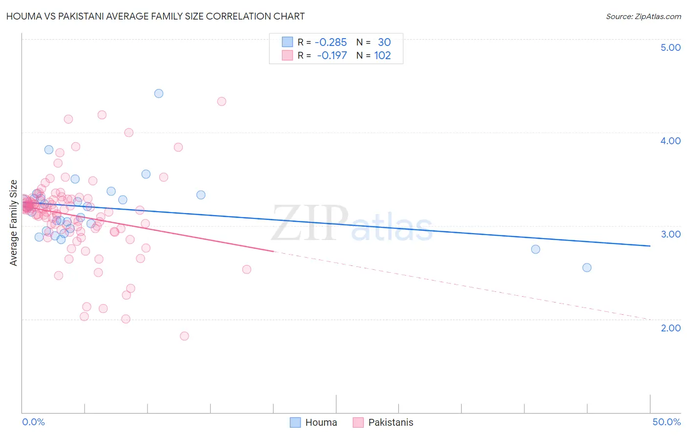 Houma vs Pakistani Average Family Size