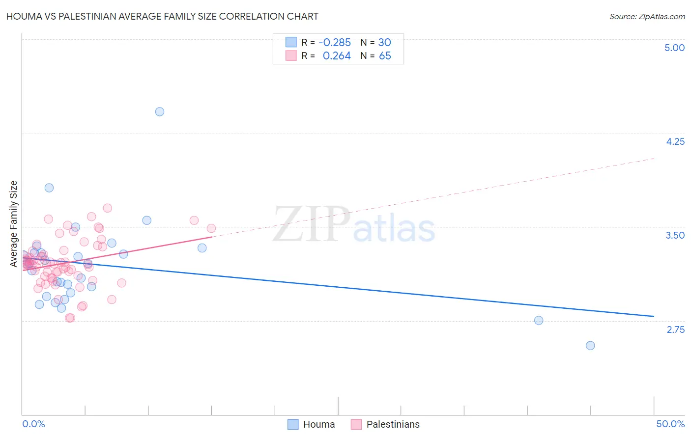 Houma vs Palestinian Average Family Size