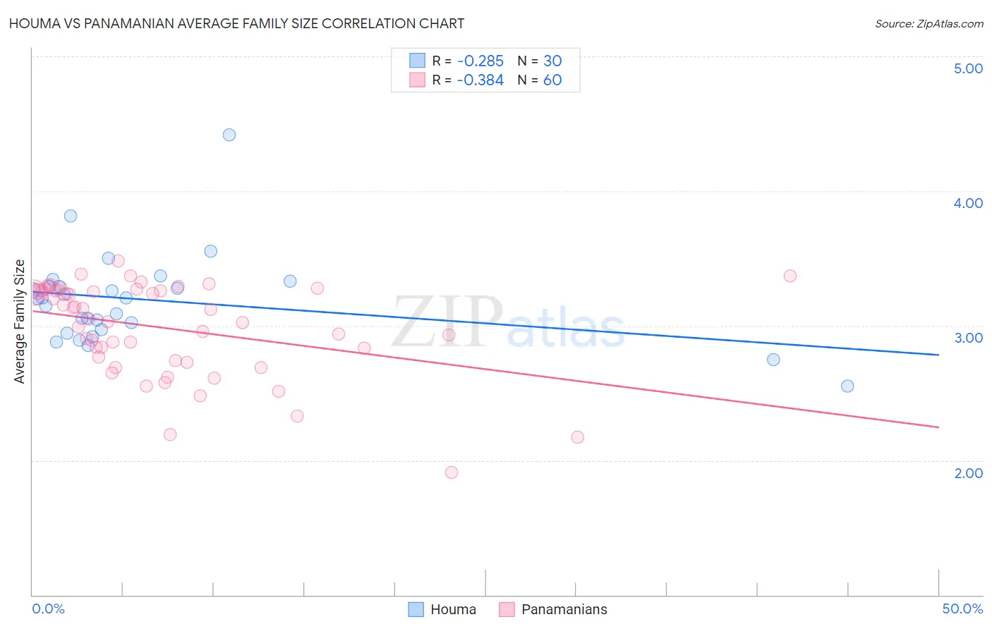 Houma vs Panamanian Average Family Size