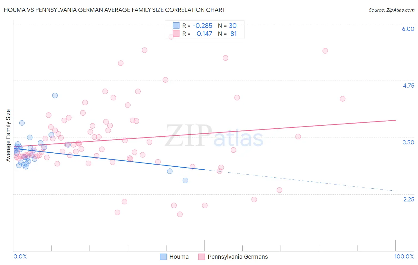 Houma vs Pennsylvania German Average Family Size