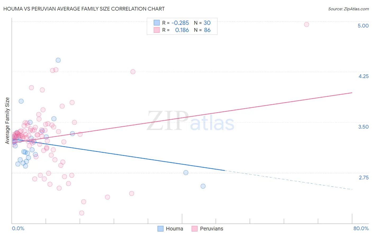 Houma vs Peruvian Average Family Size