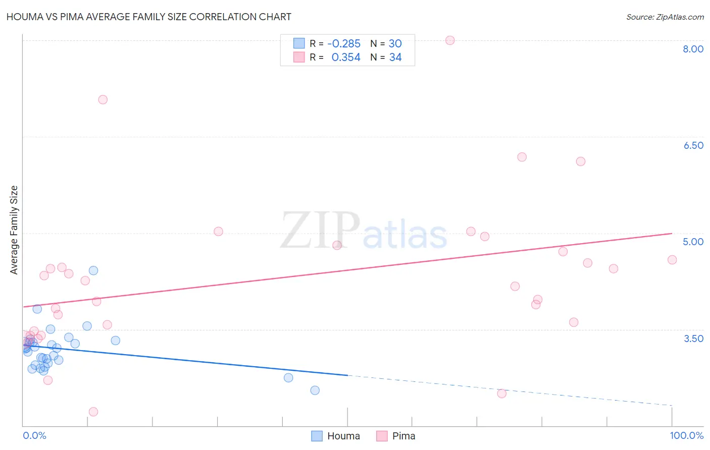 Houma vs Pima Average Family Size
