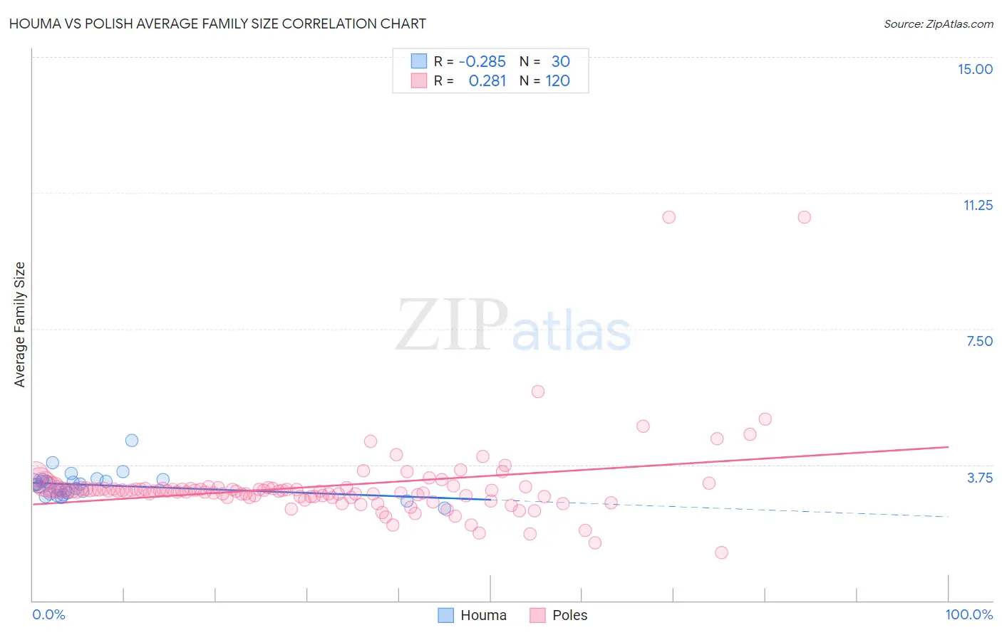 Houma vs Polish Average Family Size