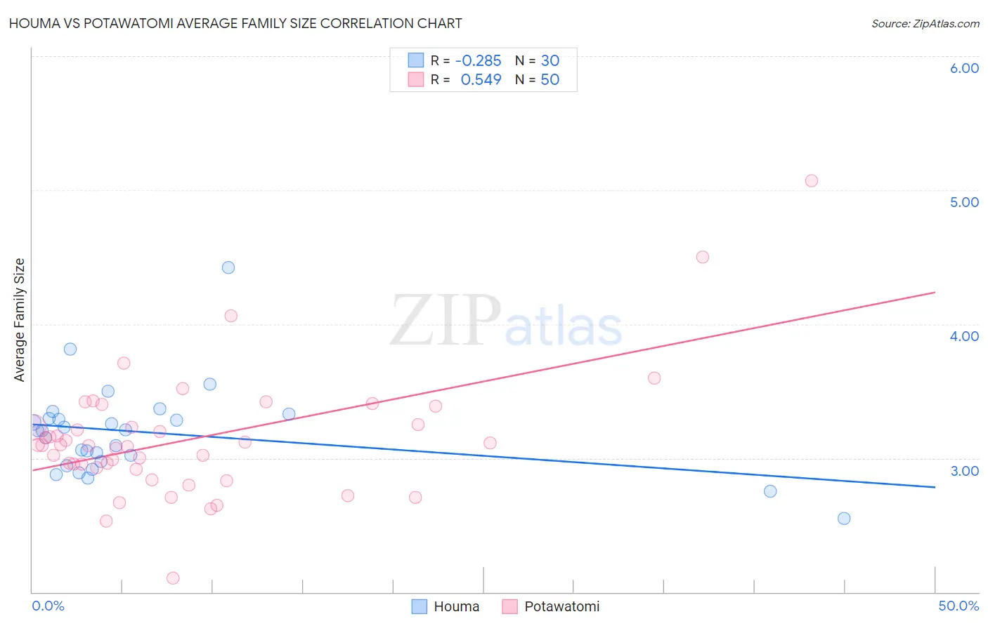 Houma vs Potawatomi Average Family Size
