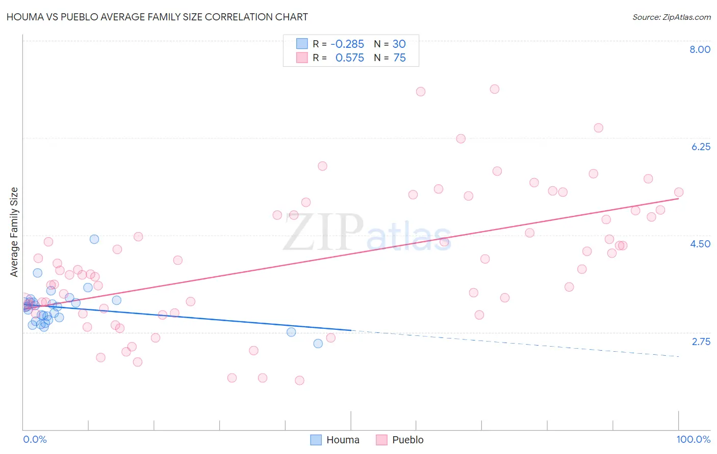 Houma vs Pueblo Average Family Size