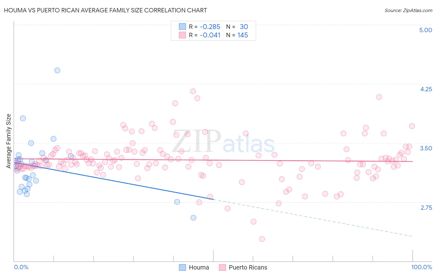 Houma vs Puerto Rican Average Family Size