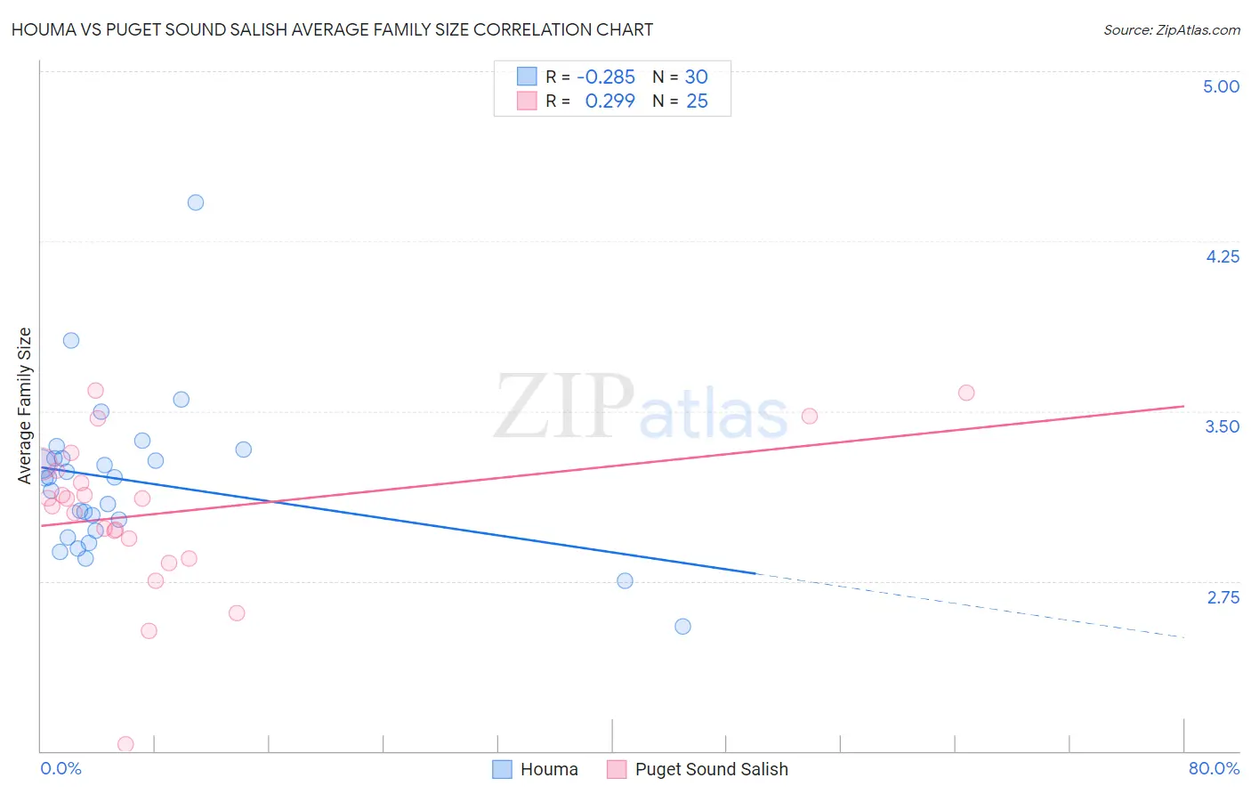 Houma vs Puget Sound Salish Average Family Size