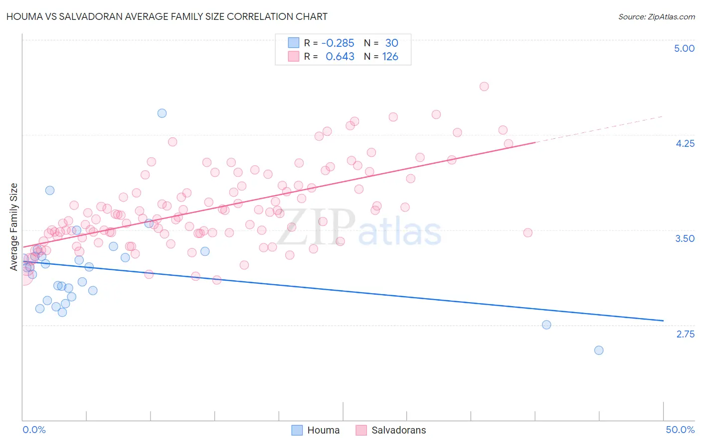 Houma vs Salvadoran Average Family Size