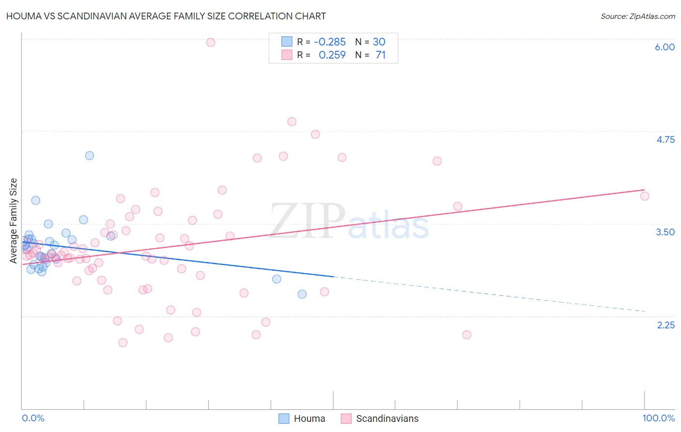 Houma vs Scandinavian Average Family Size
