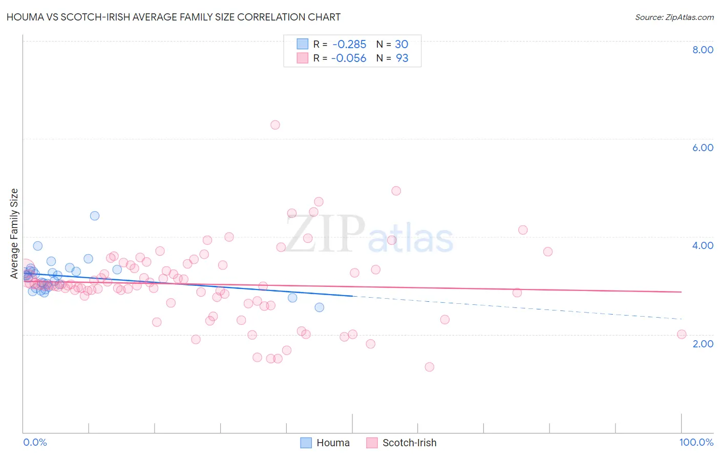 Houma vs Scotch-Irish Average Family Size