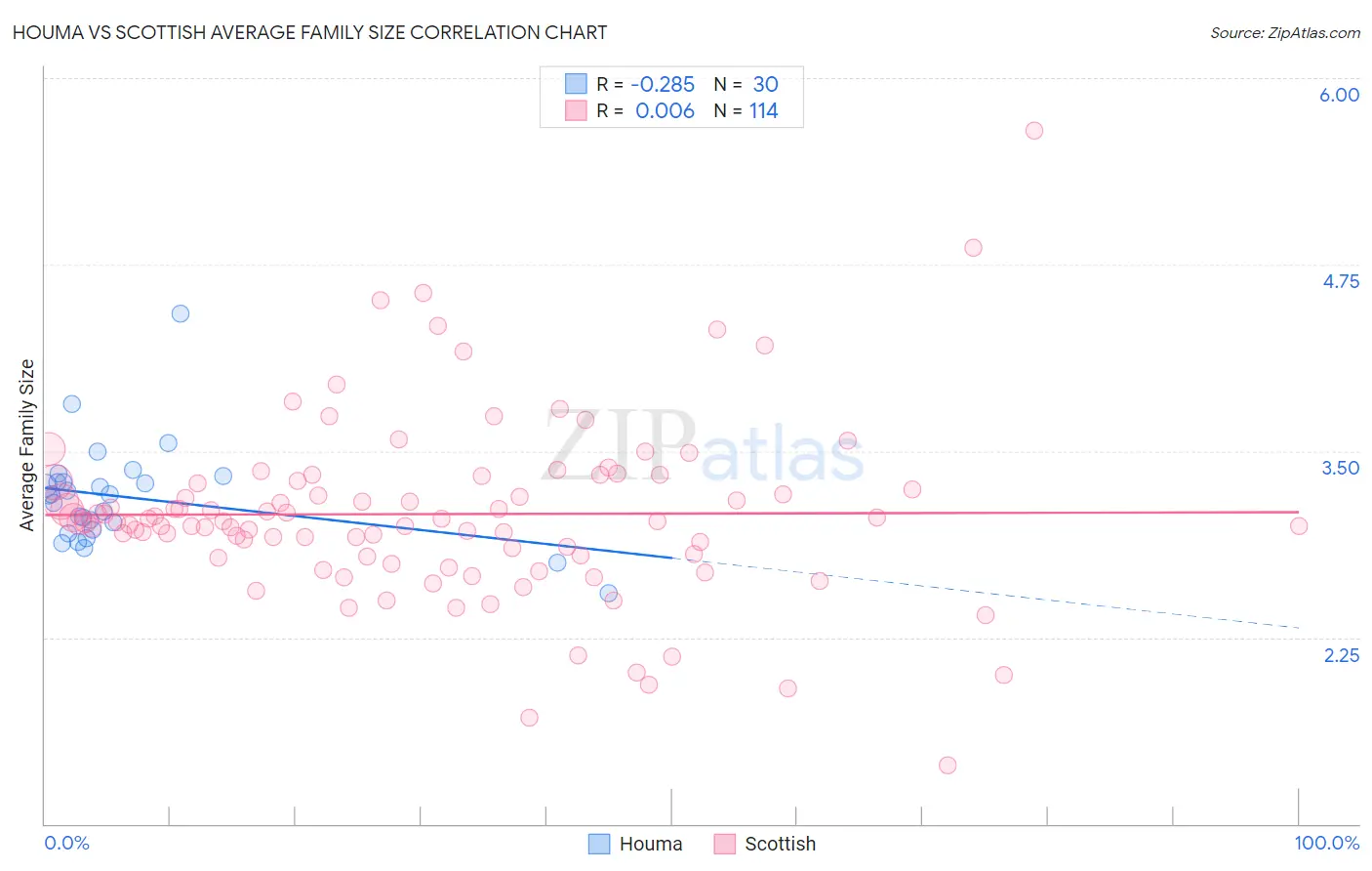 Houma vs Scottish Average Family Size
