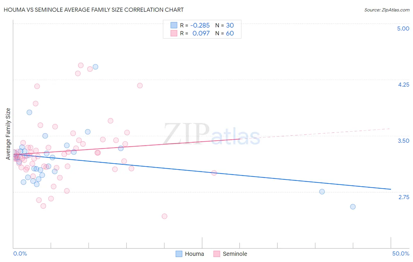 Houma vs Seminole Average Family Size