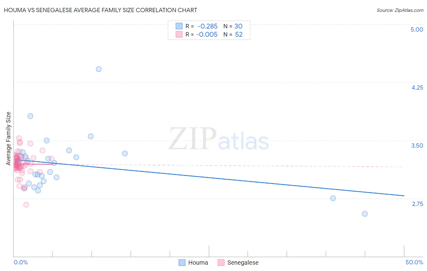 Houma vs Senegalese Average Family Size