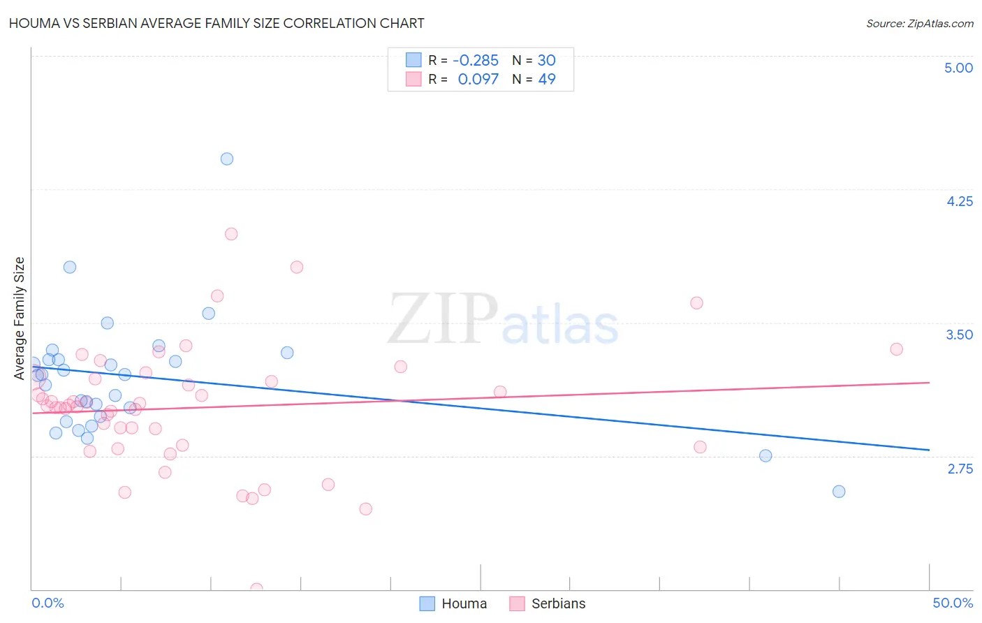Houma vs Serbian Average Family Size