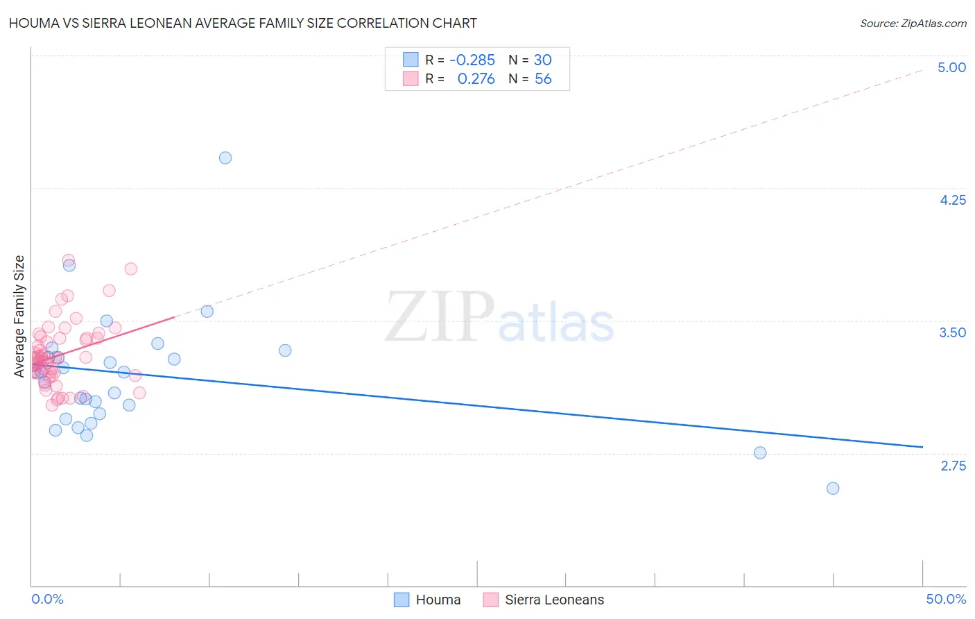 Houma vs Sierra Leonean Average Family Size