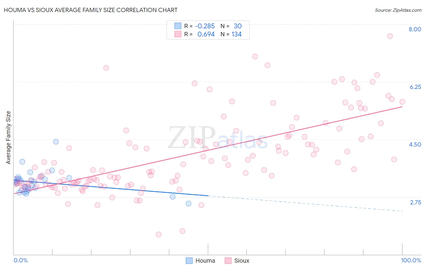 Houma vs Sioux Average Family Size
