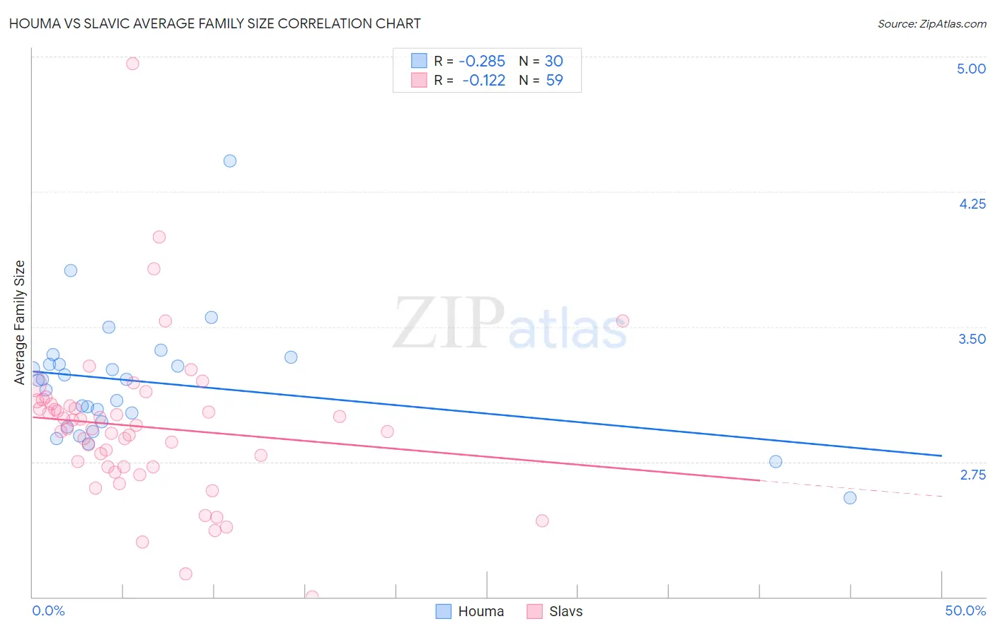 Houma vs Slavic Average Family Size