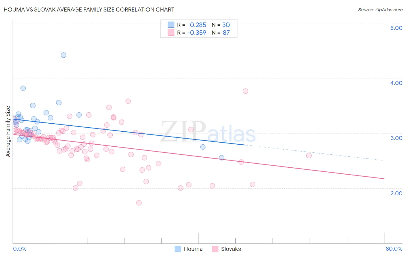 Houma vs Slovak Average Family Size
