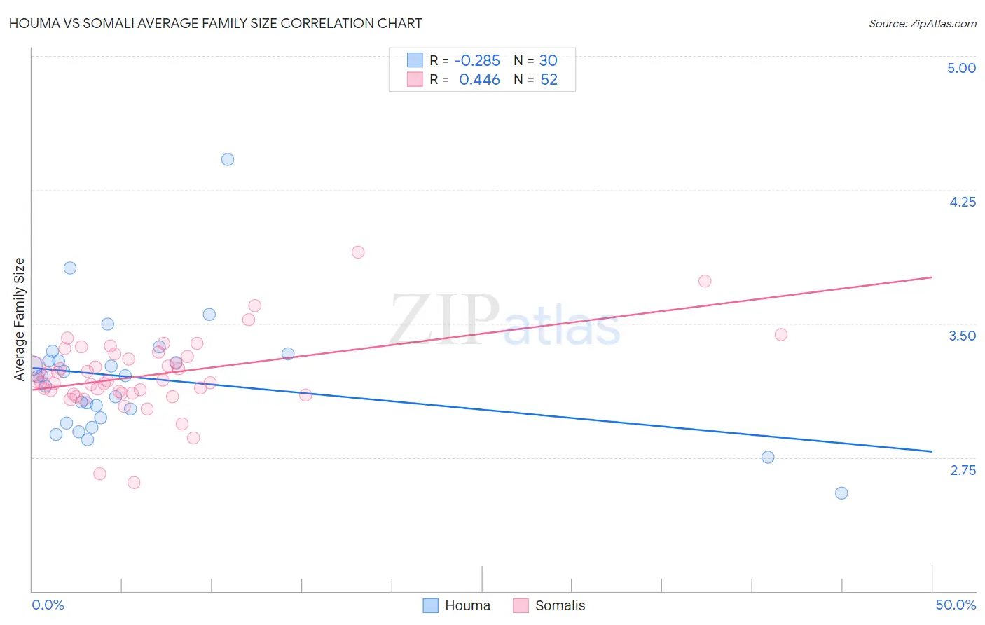 Houma vs Somali Average Family Size