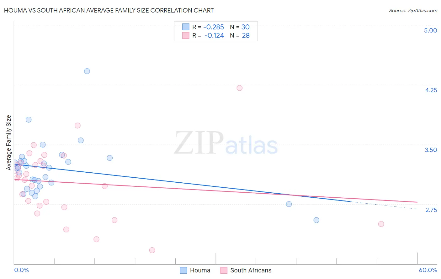 Houma vs South African Average Family Size