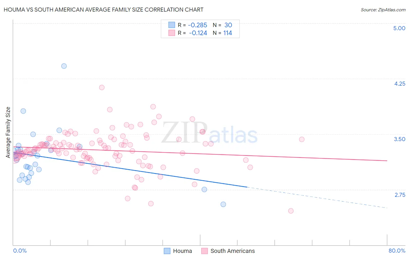 Houma vs South American Average Family Size