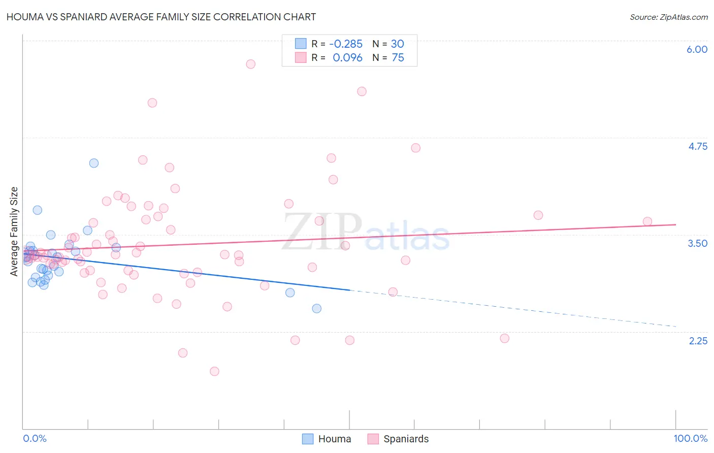 Houma vs Spaniard Average Family Size